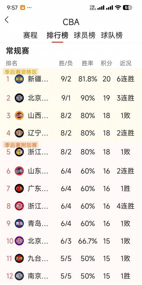 今夜CBA常规赛传出新动向；广东宏远扳平良机；管理层表态：信心回归；阵容厚度经受考验的简单介绍